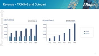 Revenue – TASKING and Octopart
Revenue
Recurring
13
MES (TASKING) Revenue CAGR: 11% Revenue CAGR: 41%Octopart Search
Recurring CAGR: 5% All recurring revenue
Forpersonaluseonly
 