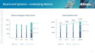 14
Board and Systems – Underlying Metrics
Americas EMEA Rest of World
Altium Designer Seat Count Subscription Pool
1,586 (+ 251)
1,677 (+ 270)
1,918 (+ 342)
11,471 (+1,268)
13,452 (+1,168)
6,211 (+692)
Americas EMEA Rest of World
25,043
26,083
(+1,040)
28,006
(+1,923)
31,134
(+3,128)
Forpersonaluseonly
 