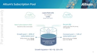15
Altium’s Subscription Pool
New Subscriptions (NS)
Attached to New License Sales
Growth pool = ~86% of
subscription pool
FY16 renewal rate of 86.6%
up from 83.9%
Re-join (RJ)
Lapsed Subscribers Re-joining
and Upgrades
Constant pool = ~14% of
subscription pool
FY16 renewal rate of 30.3%
down from 30.7%
Lapse Rate (LR)
Subscription Pool (SP)
FY16: 31,134
(up from 28,006)
Non-renewals
5,460
(Down from 5,641)
+5,841
(Up from 5,062)
+2,747
(Up from 2,502)
Growth Equation = NS + RJ - (LR x SP)
Forpersonaluseonly
 