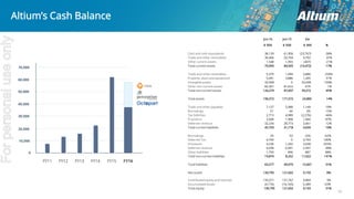Altium’s Cash Balance
Jun-16 Jun-15 Var
$ '000 $ '000 $ '000 %
Cash and cash equivalents 38,139 61,906 (23,767) -38%
Trade and other receivables 30,406 20,704 9,702 47%
Other current assets 1,548 1,955 (407) -21%
Total current assets 70,093 84,565 (14,472) -17%
Trade and other receivables 5,379 1,499 3,880 259%
Property, plant and equipment 5,091 3,886 1,205 31%
Intangible assets 33,508 0 33,508 100%
Other non-current assets 82,301 81,622 679 1%
Total non-current assets 126,279 87,007 39,272 45%
Total assets 196,372 171,572 24,800 14%
Trade and other payables 7,137 5,988 1,149 19%
Borrowings 51 60 (9) -15%
Tax liabilities 2,713 4,989 (2,276) -46%
Provisions 3,568 1,908 1,660 87%
Deferred revenue 32,234 28,773 3,461 12%
Total current liabilities 45,703 41,718 4,054 10%
Borrowings 20 53 (33) -62%
Deferred Tax 4,793 0 4,793 100%
Provisions 4,230 1,202 3,028 252%
Deferred revenue 9,038 6,091 2,947 48%
Other liabilities 1,793 906 887 98%
Total non-current liabilities 19,874 8,252 11,622 141%
Total liabilities 65,577 49,970 15,607 31%
Net assets 130,795 121,602 9,193 8%
Contributed equity and reserves 135,571 131,767 3,804 3%
Accumulated losses (4,776) (10,165) 5,389 -53%
Total equity 130,795 121,602 9,193 31%
18
Forpersonaluseonly
 