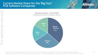 Current Market Share for the ‘Big Four’
PCB Software Companies
25
37%
29%
18%
16%
Altium
Cadence
Mentor
Graphics
Zuken
Revenue Share - Pure PCB
Excluding Wire Harness, IC Packing and Services
This chart depicts market share based on the most recent financial reports for the ‘Big Four’ PCB software companies (Mentor Graphics,
Cadence Design Systems, Zuken and Altium) and the breakdown of the addressable market based on Gary Smith’s PCB Market Trends Report.
Forpersonaluseonly
 