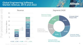 7.82
21.635.09
13.26
2.37
4.52
2.81
6.34
1.9
4.6
2014 2022
0
10
20
30
40
50
60
TotalRevenue(Billions)
CAD CAE CAM AEC EDA
13.9%
13.0%
8.3%
10.6%
11.8%
29
Global Engineering Software
Market revenue, 2014 and 2022
Computer Aided
Design (CAD)
Electronic Design
Automation (EDA)
Computer Aided
Engineering (CAE)
Computer Aided
Manufacturing (CAM)
Architecture
Engineering &
Construction (AEC)
Segments CAGRRevenue
Source: Transparency Market Research
Forpersonaluseonly
 
