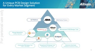 A Unique PCB Design Solution
for Every Market Segment
32
X2 Platform OEM Partner Product
Mainstream PCB Design Tool
CIIVADesign Realization
(online Service)
Community PCB Design Tool
(Free / Unlimited)
Streamlined PCB Design Tool
(Professional / Entry Level)
Electronic Part-Pedia
(Wikipedia of Electronic Parts)
Forpersonaluseonly
 