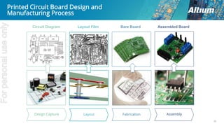 38
Printed Circuit Board Design and
Manufacturing Process
Bare BoardLayout Film Assembled BoardCircuit Diagram
Design Capture Layout Fabrication Assembly
Forpersonaluseonly
 