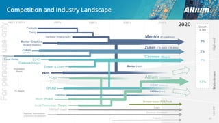 43
Competition and Industry Landscape
PADS
Cadence(Allegro)
ECAD
(Cadence Allegro)
Cooper & Chan
OrCAD
CADStar
PCAD
Altium (Protel)
Accel Technology (Tango)
Mentor (PADS)
OrCAD (Cadence)
CADStar (Zuken)
Mainstream
CADSoft (Eagle)
Eagle
CR-5000/8000 Zuken
Racal-Redac
Zuken
(CR-2000)
National Instruments
(Electronic Workbench)
Electronic Workbench
Pulsonix
High-end
1960’s & 1970’s 1980’s 1990’s 2000’s 2010’s
2020
Low-end
Altium (Designer)
Zuken (CR-5000, CR-8000)
PC Based
Workstation
Based
Daisy
Cadnetix
Veribest (Intergraph) Mentor (Expedition)
Mentor Graphics
(Board Station)
Browser-based PCB Tools
Growth
(LTM)
3%
3%
17%
7%
Forpersonaluseonly
 
