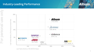 6
Industry-Leading Performance
20%
15%
10%
5%
10% 20% 30% 40% 50%
LastTwelveMonths(LTM)RevenueGrowthRate
Last Twelve Months (LTM) EBITDA Margin
(29.3%, 7%)
(3%, 19.9%)
(5.6%, 21.6%)
(NM, 21.3%,)
(3.1%, 7%)
(2.1%, 49.2%)
(17%, 29.3%)
(12%, 28.1%)
Forpersonaluseonly
 