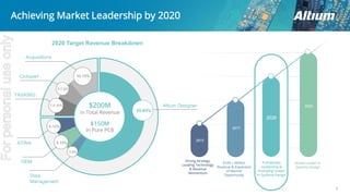 8
Achieving Market Leadership by 2020
2015
2017
2020
2025
Strong Strategy,
Leading Technology
& Revenue
Momentum
$100 + Million
Revenue & Expansion
of Market
Opportunity
PCB Market
Leadership &
Emerging Leader
in Systems Design
Global Leader in
Systems Design
Altium Designer
2020 Target Revenue Breakdown
Acquisitions
Octopart
TASKING
OEM
ATINA
Data
Management
55-65%
10-15%
5-7.5%
7.5-10%
5-10%
5-10%
3-5%
$200M
In Total Revenue
$150M
In Pure PCB
Forpersonaluseonly
 