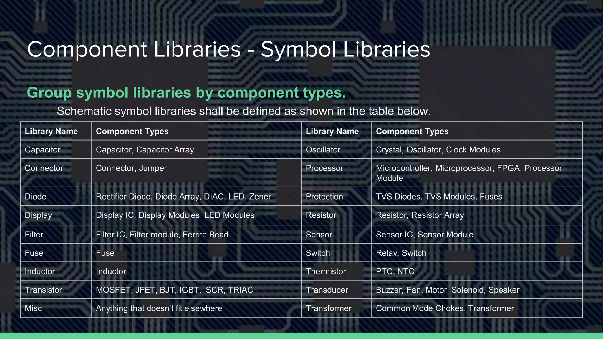 Component Libraries - Symbol Libraries
Group symbol libraries by component types.
Schematic symbol libraries shall be defined as shown in the table below.
Library Name Component Types Library Name Component Types
Capacitor Capacitor, Capacitor Array Oscillator Crystal, Oscillator, Clock Modules
Connector Connector, Jumper Processor Microcontroller, Microprocessor, FPGA, Processor
Module
Diode Rectifier Diode, Diode Array, DIAC, LED, Zener Protection TVS Diodes, TVS Modules, Fuses
Display Display IC, Display Modules, LED Modules Resistor Resistor, Resistor Array
Filter Filter IC, Filter module, Ferrite Bead Sensor Sensor IC, Sensor Module
Fuse Fuse Switch Relay, Switch
Inductor Inductor Thermistor PTC, NTC
Transistor MOSFET, JFET, BJT, IGBT, SCR, TRIAC Transducer Buzzer, Fan, Motor, Solenoid, Speaker
Misc Anything that doesn’t fit elsewhere Transformer Common Mode Chokes, Transformer
 
