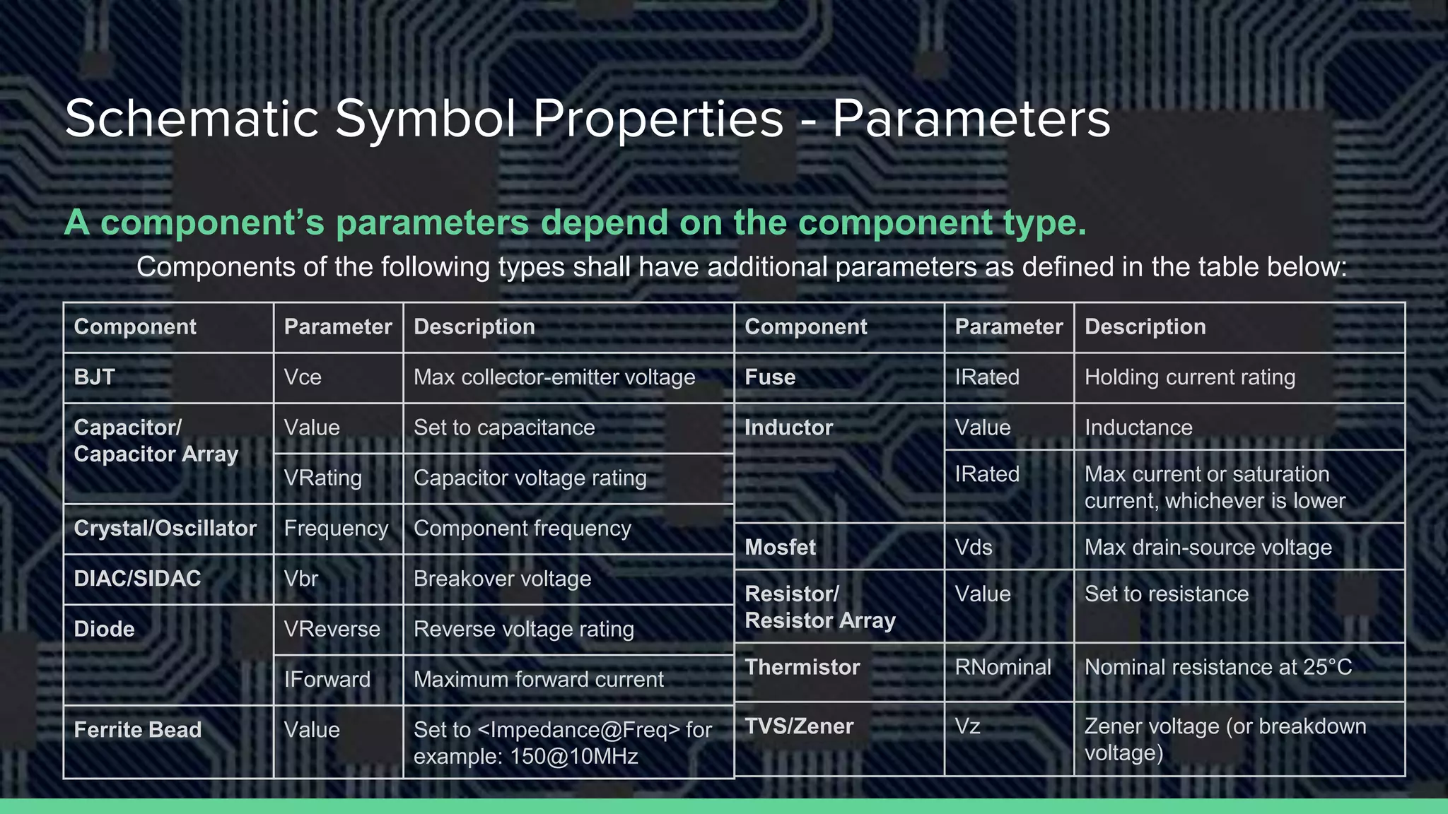 Schematic Symbol Properties - Parameters
A component’s parameters depend on the component type.
Components of the following types shall have additional parameters as defined in the table below:
Component Parameter Description
BJT Vce Max collector-emitter voltage
Capacitor/
Capacitor Array
Value Set to capacitance
VRating Capacitor voltage rating
Crystal/Oscillator Frequency Component frequency
DIAC/SIDAC Vbr Breakover voltage
Diode VReverse Reverse voltage rating
IForward Maximum forward current
Ferrite Bead Value Set to <Impedance@Freq> for
example: 150@10MHz
Component Parameter Description
Fuse IRated Holding current rating
Inductor Value Inductance
IRated Max current or saturation
current, whichever is lower
Mosfet Vds Max drain-source voltage
Resistor/
Resistor Array
Value Set to resistance
Thermistor RNominal Nominal resistance at 25°C
TVS/Zener Vz Zener voltage (or breakdown
voltage)
 