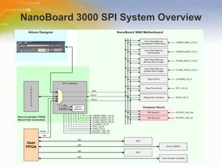 NanoBoard 3000 SPI System Overview 