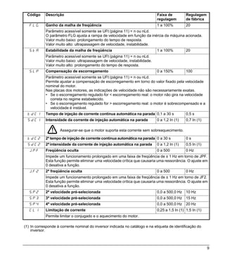 Código     Descrição                                                         Faixa de          Regulagem
                                                                              regulagem         de fábrica
  FLG       Ganho da malha de freqüência                                      1 a 100%          20
            Parâmetro acessível somente se UFt (página 11) = n ou nLd.
            O parâmetro FLG ajusta a rampa de velocidade em função da inércia da máquina acionada.
            Valor muito baixo: prolongamento do tempo de resposta.
            Valor muito alto: ultrapassagem de velocidade, instabilidade.
  StA       Estabilidade da malha de freqüência                               1 a 100%          20
            Parâmetro acessível somente se UFt (página 11) = n ou nLd.
            Valor muito baixo: ultrapassagem de velocidade, instabilidade.
            Valor muito alto: prolongamento do tempo de resposta.
  SLP       Compensação de escorregamento                                     0 a 150%          100
            Parâmetro acessível somente se UFt (página 11) = n ou nLd.
            Permite ajustar a compensação de escorregamento em torno do valor fixado pela velocidade
            nominal do motor.
            Nas placas dos motores, as indicações de velocidade não são necessariamente exatas.
            • Se o escorregamento regulado for < escorregamento real: o motor não gira na velocidade
              correta no regime estabelecido.
            • Se o escorregamento regulado for > escorregamento real: o motor é sobrecompensado e a
              velocidade é instável.
 tdC1       Tempo de injeção de corrente contínua automática na parada 0,1 a 30 s               0,5 s
 SdC1       Intensidade da corrente de injeção automática na parada           0 a 1,2 In (1)    0,7 In (1)

                     Assegurar-se que o motor suporta esta corrente sem sobreaquecimento.

 tdC2       2º tempo de injeção de corrente contínua automática na parada 0 a 30 s              0s
 SdC2       2ª intensidade da corrente de injeção automática na parada        0 a 1,2 In (1)    0,5 In (1)
  JPF       Freqüência oculta                                                 0 a 500           0 Hz
            Impede um funcionamento prolongado em uma faixa de freqüência de ± 1 Hz em torno de JPF.
            Esta função permite eliminar uma velocidade crítica que causaria uma ressonância. O ajuste em
            0 desativa a função.
  JF2       2ª freqüência oculta                                              0 a 500           0 Hz
            Impede um funcionamento prolongado em uma faixa de freqüência de ± 1 Hz em torno de JF2.
            Esta função permite eliminar uma velocidade crítica que causaria uma ressonância. O ajuste em
            0 desativa a função.
  SP2       2ª velocidade pré-selecionada                                     0,0 a 500,0 Hz    10 Hz
  SP3       3ª velocidade pré-selecionada                                     0,0 a 500,0 Hz    15 Hz
  SP4       4ª velocidade pré-selecionada                                     0,0 a 500,0 Hz    20 Hz
  CLI       Limitação de corrente                                             0,25 a 1,5 In (1) 1,5 In (1)
            Permite limitar o conjugado e o aquecimento do motor.

(1) In corresponde à corrente nominal do inversor indicada no catálogo e na etiqueta de identificação do
    inversor.



                                                                                                             9
 