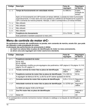 Código     Descrição                                                        Faixa de         Regulagem
                                                                              regulagem        de fábrica
     tLS     Tempo de funcionamento em velocidade mínima                      0 a 999,9 s      0 (sem
                                                                                               limitação de
                                                                                               tempo)
             Após um funcionamento em LSP durante um tempo definido, a parada do motor é provocada
             automaticamente. O motor dará uma nova partida se a referência de freqüência for superior a
             LSP e comando de marcha presente. Atenção, o valor 0 corresponde a um tempo ilimitado.
     Ftd     Não utilizado
     ttd     Não utilizado
     Ctd     Não utilizado
     SdS     Não utilizado
     SFr     Freqüência de chaveamento                                        2,0 a 16 kHz     4 kHz
             Este parâmetro é também acessível no menu drC-.


Menu de controle do motor drC-
Os parâmetros somente são modificáveis na parada, sem comando de marcha, exceto tUn, que pode
ser efetuado a cada energização do motor.
A otimização das performances de acionamento é obtida:
  - ao inserir os valores lidos na placa de identificação do motor no menu acionamento,
  - ao ativar uma auto-regulagem (em motor assíncrono standard).

  Código     Descrição                                                        Faixa de         Regulagem
                                                                              regulagem        de fábrica
     bFr     Freqüência standard do motor                                                      50
             50 Hz: IEC
             60 Hz: NEMA
             Este parâmetro modifica as pré-regulagens dos parâmetros: HSP página 8, Ftd página 10, FrS
             página 10 e tFr página 11.
     UnS     Tensão nominal do motor lida na placa de identificação           Segundo o        Segundo o
                                                                              calibre          calibre
     FrS     Freqüência nominal do motor lida na placa de identificação 10 a 500 Hz            50 Hz
             A regulagem de fábrica é 50 Hz, ou 60 Hz se bFr estiver ajustada em 60 Hz.
     nCr     Corrente nominal do motor lida na placa de identificação         0,25 a 1,5 In (1) Segundo o
                                                                                                calibre
     nSP     Velocidade nominal do motor lida na placa de identificação 0 a 32760 rpm          Segundo o
                                                                                               calibre
             0 a 9999 rpm depois 10,00 a 32,76 krpm
     COS     Cos Phi motor lido na placa de identificação                     0,5 a 1          Segundo o
                                                                                               calibre
     rSC     Deixar nO.                                                                        nO
(1) In corresponde à corrente nominal do inversor indicada no catálogo e na etiqueta de identificação do
    inversor.


10
 