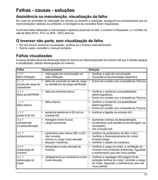 Falhas - causas - soluções
Assistência na manutenção, visualização da falha
Em caso de anomalia na colocação em serviço ou durante a operação, assegurar-se primeiramente que as
recomendações relativas ao ambiente, à montagem e às conexões foram respeitadas.

A primeira falha detectada é memorizada e aparece piscando na tela: o inversor é bloqueado, e o contato do
relé de falha (R1A - R1C ou R2A - R2C) abre-se.

O inversor não parte, sem visualização de falha
• Se não houver nenhuma visualização, verificar se o inversor está alimentado.
• Outros casos: consultar o manual completo.

Falhas visualizadas
A causa da falha deve ser eliminada antes do rearme por desenergização do inversor até que o display apague
a visualização, depois reenergização do inversor.

Falha                Causa provável                        Solução
COF                  • interrupção da comunicação na       • Verificar a rede de comunicação.
falha CANopen          rede CANopen                        • Consultar a documentação específica.
CrF                  • falha de comando do relé de carga • Entrar em contato com a Assistência Técnica.
circuito de carga de   ou resistência de carga danificada
capacitores
EEF                  • falha da memória interna            • Verificar o ambiente (compatibilidade
falha da EEPROM                                              eletromagnética).
                                                           • Entrar em contato com a Assistência Técnica.
InF                  • falha interna                       • Verificar o ambiente (compatibilidade
falha interna                                                eletromagnética).
                                                           • Entrar em contato com a Assistência Técnica.
LFF                  • perda da referência 4-20 mA na      • Verificar a ligação na entrada AI3.
perda 4-20 mA          entrada AI3
ObF                  • frenagem muito brusca               • Aumentar o tempo de desaceleração.
sobretensão          • carga tracionante                   • Acrescentar uma resistência de frenagem, se
na desaceleração                                             necessário.
                                                           • Ver a função brA.
OCF                  • parâmetros dos menus SEt- e drC- • Verificar os parâmetros de SEt- e drC-.
sobrecorrente          não corretos                     • Verificar o dimensionamento do motor/
                     • inércia ou carga muito elevada     inversor/carga.
                     • bloqueio mecânico,               • Verificar o estado da mecânica.
OHF                  • temperatura muito elevada do        • Verificar a carga do motor, a ventilação do
sobrecarga do          inversor                              inversor e as condições ambientais. Aguardar
inversor                                                     o resfriamento para dar nova partida.
OLF                  • desligamento por corrente do motor • Verificar a regulagem ItH (página 8) da
sobrecarga do          muito elevada                        proteção térmica do motor, controlar a carga
motor                                                       do motor. Aguardar o resfriamento para dar
                                                            nova partida.


                                                                                                        15
 