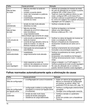 Falha               Causa provável                         Solução
OPF                 • falta de uma fase na saída do        • Verificar as conexões do inversor ao motor
falta de fase         inversor                             • No caso de utilização de um contator a jusante,
do motor            • contator a jusante aberto              configurar OPL a OAC (menu FLt-).
                    • motor não conectado ou potência      • Teste em motor de potência inferior ou sem
                      muito baixa                            motor, configurar OPL a nO (menu FLt-).
                    • instabilidades instantâneas da       • Verificar e otimizar os parâmetros UFr (página
                      corrente do motor                      8), UnS e nCr (página 10) e realizar uma auto-
                                                             regulagem por tUn (página 11).
OSF                 • tensão da rede muito elevada         • Verificar a tensão da rede.
sobretensão         • distúrbios na rede
PHF                 • falta de uma fase                   • Verificar as ligações e os fusíveis.
falta de fase       • utilização de um ATV31 trifásico em • Utilizar uma rede trifásica.
da rede               rede monofásica                     • Eliminar a falha por IPL = nO
                    • carga desbalanceada
                    Esta proteção age somente em carga.
SCF                 • curto-circuito ou aterramento na    • Verificar os cabos de ligação do inversor ao
curto-circuito do     saída do inversor                     motor, e a isolação do motor.
motor               • corrente de fuga elevada a terra na • Reduzir a freqüência de chaveamento.
                      saída do inversor, no caso de       • Acrescentar indutâncias em série com o
                      diversos motores em paralelo.         motor.
SLF                 • interrupção da comunicação na        • Verificar a barramento de comunicação.
falha do Modbus       rede Modbus                          • Consultar a documentação específica.
SOF                 • instabilidade                        • Verificar os parâmetros do motor, ganho e
sobrevelocidade     • carga tracionante muito elevada        estabilidade.
                                                           • Acrescentar uma resistência de frenagem.
                                                           • Verificar dimensionamento motor / inversor /
                                                             carga.
tnF                 • motor especial ou motor de        • Utilizar a relação L ou P (UFt página 11).
erro da               potência não adaptada ao inversor • Verificar a presença do motor na auto-regulagem.
auto-regulagem      • motor não conectado ao inversor   • No caso de utilização de um contator a
                                                          jusante, fechá-lo durante a auto-regulagem.


Falhas rearmadas automaticamente após a eliminação da causa
Falha                 Causa provável                             Solução
CFF                   • a configuração em curso é incoerente. • Fazer um retorno às regulagens de
falha de configuração                                           fábrica ou chamada da configuração
                                                                em backup, se estiver válida. Ver
                                                                parâmetro FCS do menu drC- pág. 12.
CFI                   • configuração inválida (a configuração • Verificar a configuração anteriormente
falha de configuração   carregada no inversor por ligação serial   carregada.
por ligação serial      é incoerente)                            • Carregar uma configuração coerente.
USF                   • tensão da rede muito baixa               • Verificar a tensão e o parâmetro
subtensão             • queda de tensão passageira                 tensão.
                      • resistência de carga deteriorada         • Entrar em contato com a Assistência
                                                                   Técnica.

16
 
