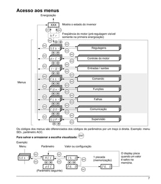 Acesso aos menus
                   Energização


                                       Mostra o estado do inversor


                                       Freqüência do motor (pré-regulagem visível
                                       somente na primeira energização)


                                                                Regulagens


                                                            Controle do motor


                                                            Entradas / saídas


                                                                Comando
Menus

                                                                 Funções


                                                                 Falhas


                                                              Comunicação


                                                                Supervisão


Os códigos dos menus são diferenciados dos códigos de parâmetros por um traço à direita. Exemplo: menu
SEt-, parâmetro ACC.
                                                    ENT
Para salvar e armazenar a escolha visualizada:
Exemplo:
  Menu             Parâmetro            Valor ou configuração

             ENT                 ENT                                                O display pisca
                                                                 1 piscada          quando um valor
 SEt-                ACC                  15.0        ESC
                                                                 (memorização)      é salvo na
             ESC                 ESC
                                                                                    memória.
                     dEC                  26.0                         26.0
                                                      ENT
               (Parâmetro seguinte)

                                                                                                      7
 