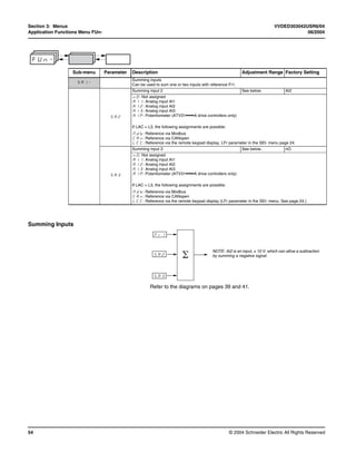 VVDED303042USR6/04 Section 3: Menus
06/2004 Application Functions Menu FUn-
© 2004 Schneider Electric All Rights Reserved ...