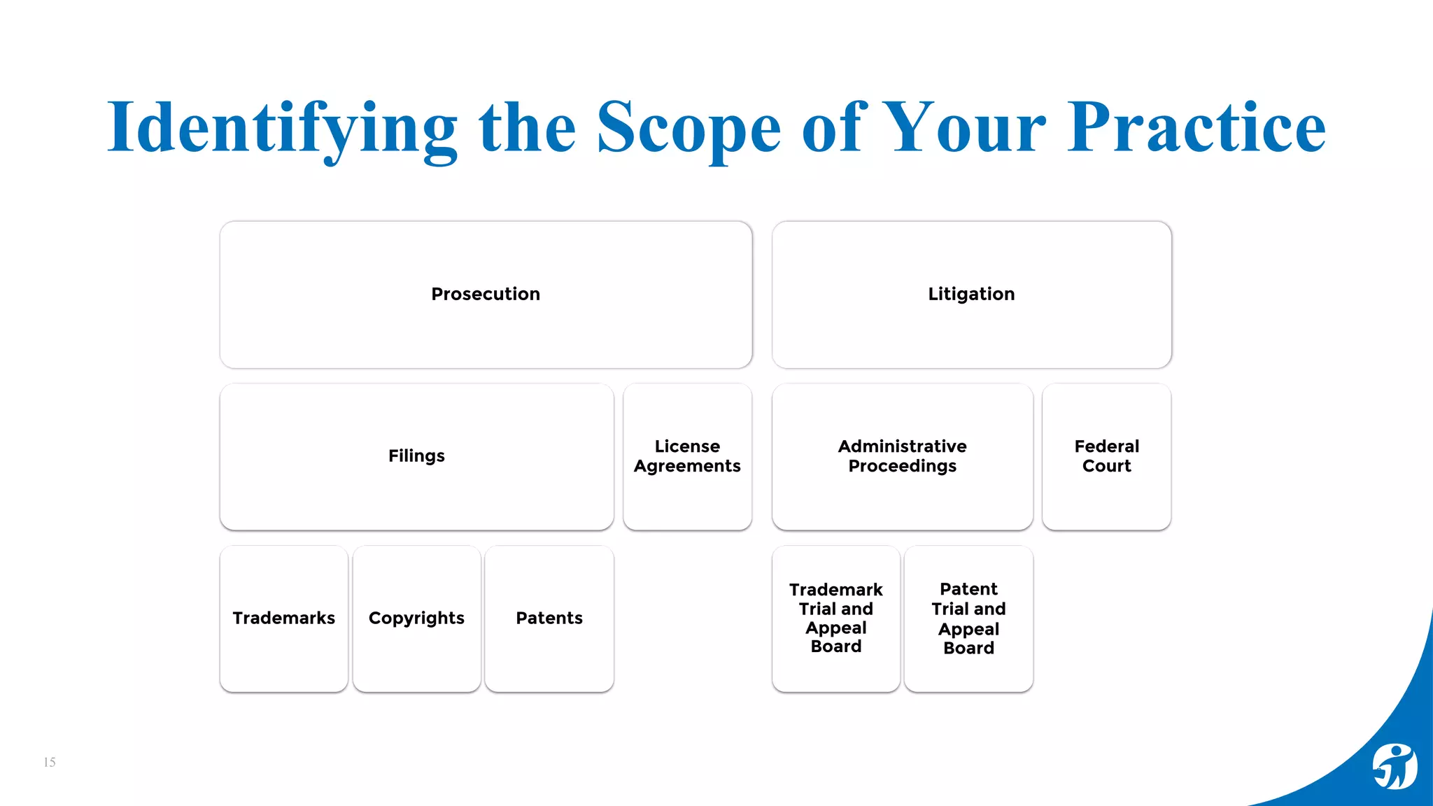 Identifying the Scope of Your Practice
15
Prosecution
Filings
Trademarks Copyrights Patents
License
Agreements
Litigation
Administrative
Proceedings
Trademark
Trial and
Appeal
Board
Patent
Trial and
Appeal
Board
Federal
Court
 