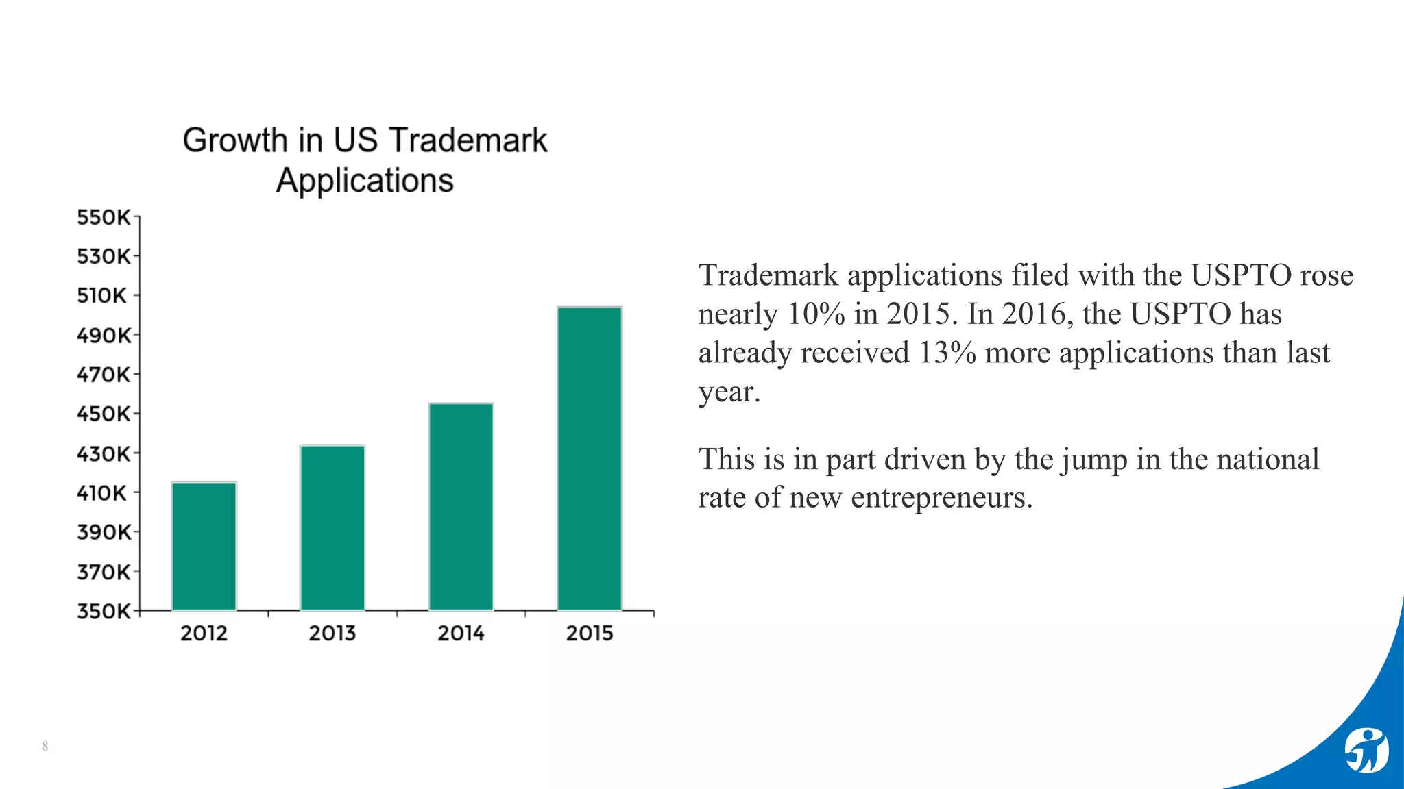 8
Trademark applications filed with the USPTO rose
nearly 10% in 2015. In 2016, the USPTO has
already received 13% more applications than last
year.
This is in part driven by the jump in the national
rate of new entrepreneurs.
 