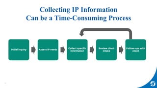 Collecting IP Information
Can be a Time-Consuming Process
37
Initial inquiry Assess IP needs
Collect specific
information
...