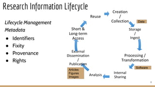 Research Information Lifecycle
8
Creation
/
Collection
Storage
/
Ingest
Processing /
Transformation
Internal
Sharing
Analysis
External
Dissemination
/
Publication
Short &
Long-term
Access
Reuse
Data
Software
Articles
Figures
Images
Lifecycle Management
Metadata
● Identifiers
● Fixity
● Provenance
● Rights
 