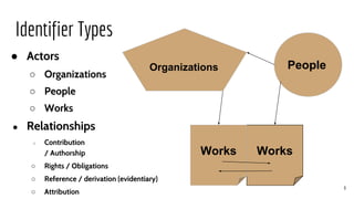 Identifier Types
9
● Actors
○ Organizations
○ People
○ Works
● Relationships
○ Contribution
/ Authorship
○ Rights / Obligations
○ Reference / derivation (evidentiary)
○ Attribution
Works
Organizations People
Works
 