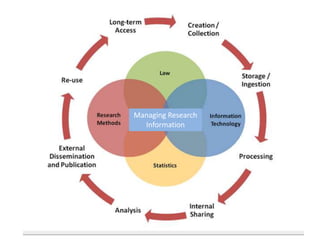 State of the Art Informatics for Research Reproducibility,
Reliability, and Reuse
Managing Research
Information
 