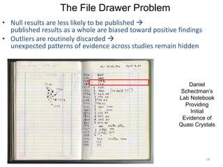 The File Drawer Problem
Maximizing the Impact of Research through Research
Data Management
Daniel
Schectman’s
Lab Notebook
Providing
Initial
Evidence of
Quasi Crystals
• Null results are less likely to be published 
published results as a whole are biased toward positive findings
• Outliers are routinely discarded 
unexpected patterns of evidence across studies remain hidden
14
 