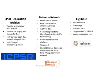 FigShare
• Closed source
• No charge
• Archives data
• Supports DOI’s, ORCIDS
• Preserved in CLOCKSS
Emerging Data Citation Practices
Dataverse Network
• Open Source System
• Hubs run at Harvard
other universities
• Archives data
• Generates persistent
identifiers (handles, DOI’s
forthcoming)
• Generates resolvable
citations
• Versioned
• Harvard Library Dataverse
now part of DataCite,
Data-PASS preservation
network
ICPSR Replication
Archive
• Traditional disciplinary
data archive
• Minimal cataloging and
storage for free
• Fully curated open-data
model for deposit fee
• Fully Curated
membership model
 