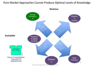 Softwar
e
Best
Practice
Preserve
d Digital
Content
Storage
Provisionin
g
Pure Market Approaches Cannot Produce Optimal Levels of Knowledge
43
Research Program for Information Science
Excludable
Rivalrous
Source: © Hugh Macleod,
Gapingvoid Art
gapingvoid.com
Willing
Researc
h
Subject
s
 