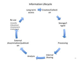 Creation/Collecti
on
Storage/I
ngest
Processing
Internal
Sharing
Analysis
External
dissemination/publicati
on
Re-use
•Scientific
•Educational
•Scientometric
•Institutional
Long-term
access
Information Lifecycle
45
 