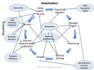 Creation/C
ollection
Storage/
Ingest
Processing
Internal
Sharing
Analysis
External
dissemination/
publication
Re-use
Long-
term
access
Stakeholders
Scholarly
Publishers
Researchers
Data
Archives/
Publisher
Research
Sponsors
Data
Sources/Su
bjects
Consumers
Service/Infras
tructure
Providers
Research
Organizations
Needs for Data Management & Citation 46
Modeling
 