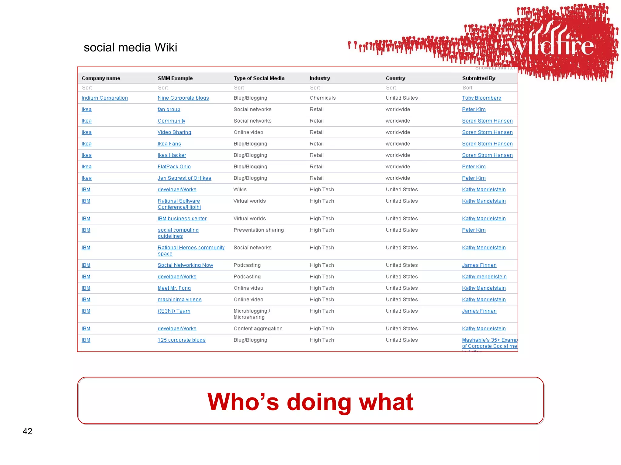 Who’s doing what social media Wiki 