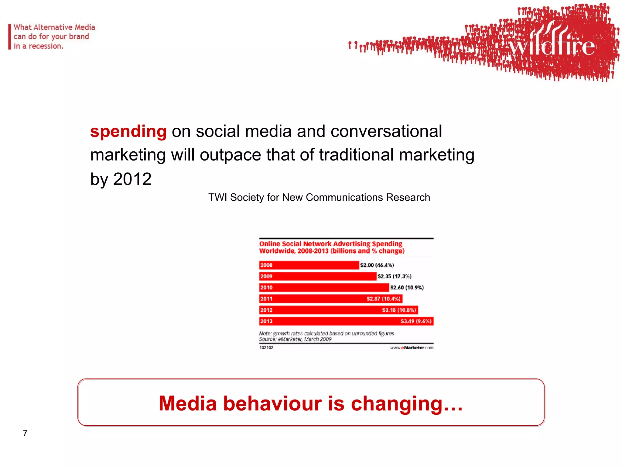 Media behaviour is changing… spending  on social media and conversational  marketing will outpace that of traditional marketing by 2012   TWI Society for New Communications Research 