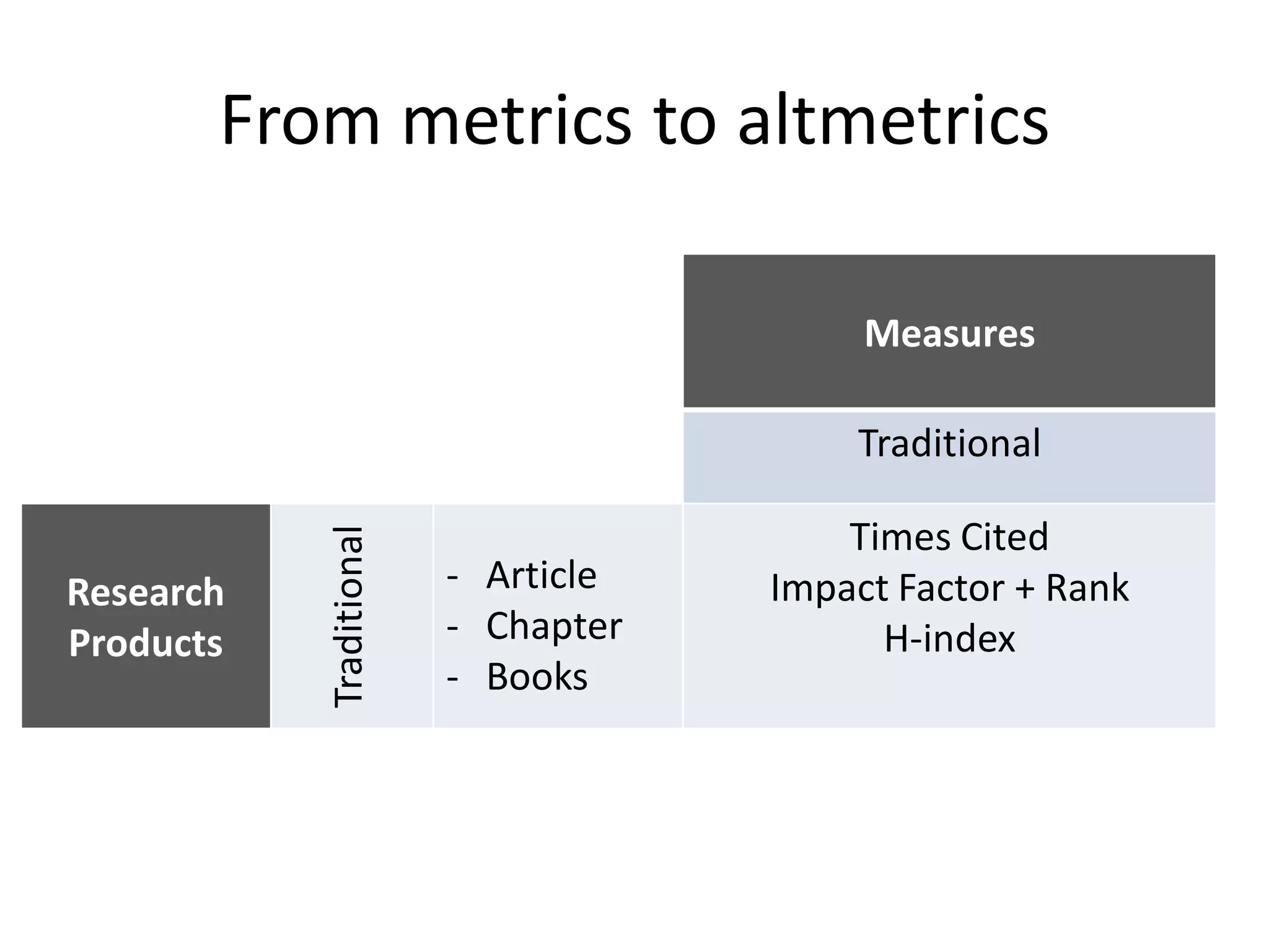 From metrics to altmetrics
Measures
Traditional
Research
Products
Traditional
- Article
- Chapter
- Books
Times Cited
Impact Factor + Rank
H-index
 
