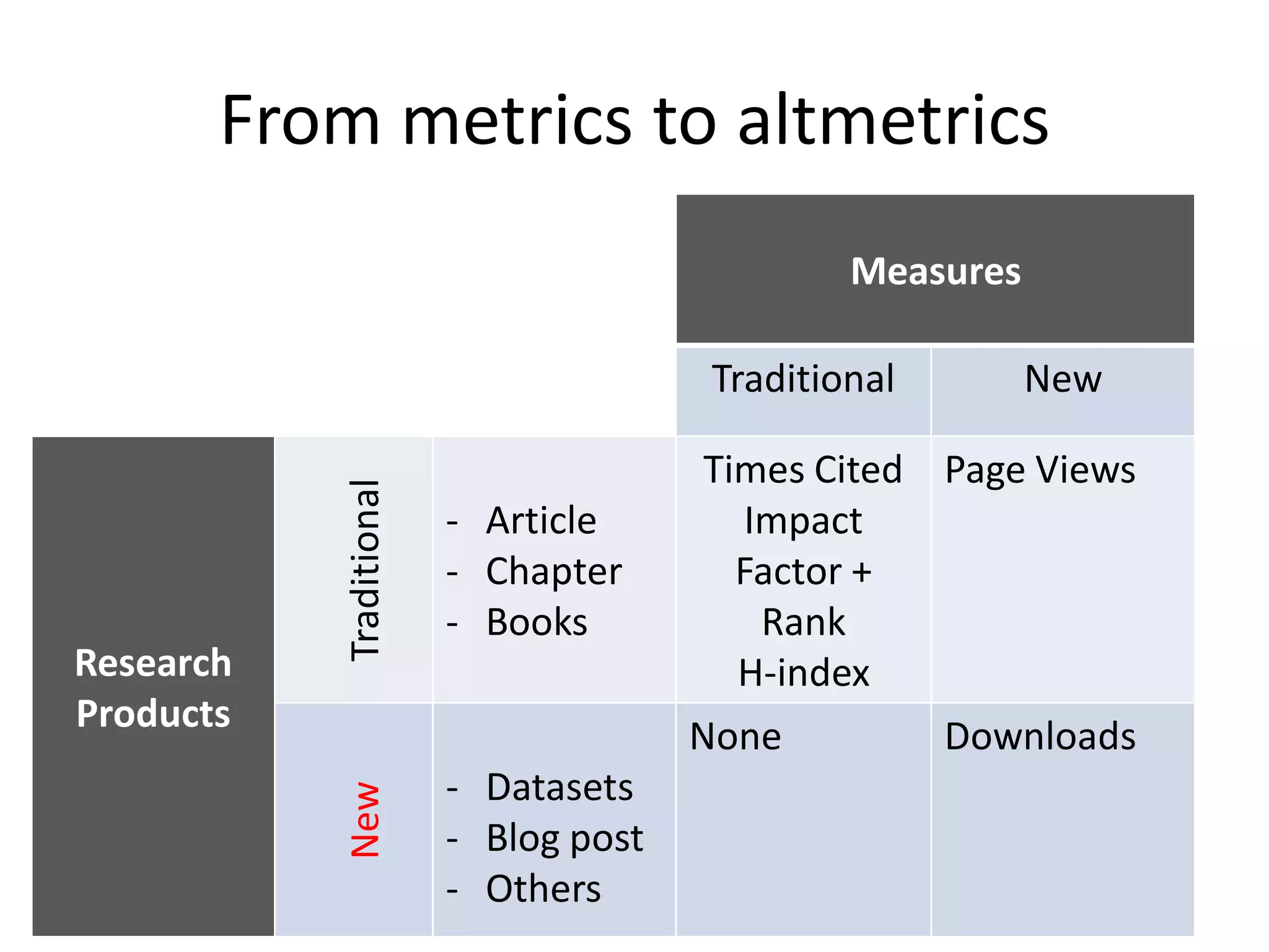 From metrics to altmetrics
Measures
Traditional New
Research
Products
Traditional
- Article
- Chapter
- Books
Times Cited
Impact
Factor +
Rank
H-index
Page Views
New
- Datasets
- Blog post
- Others
None Downloads
 
