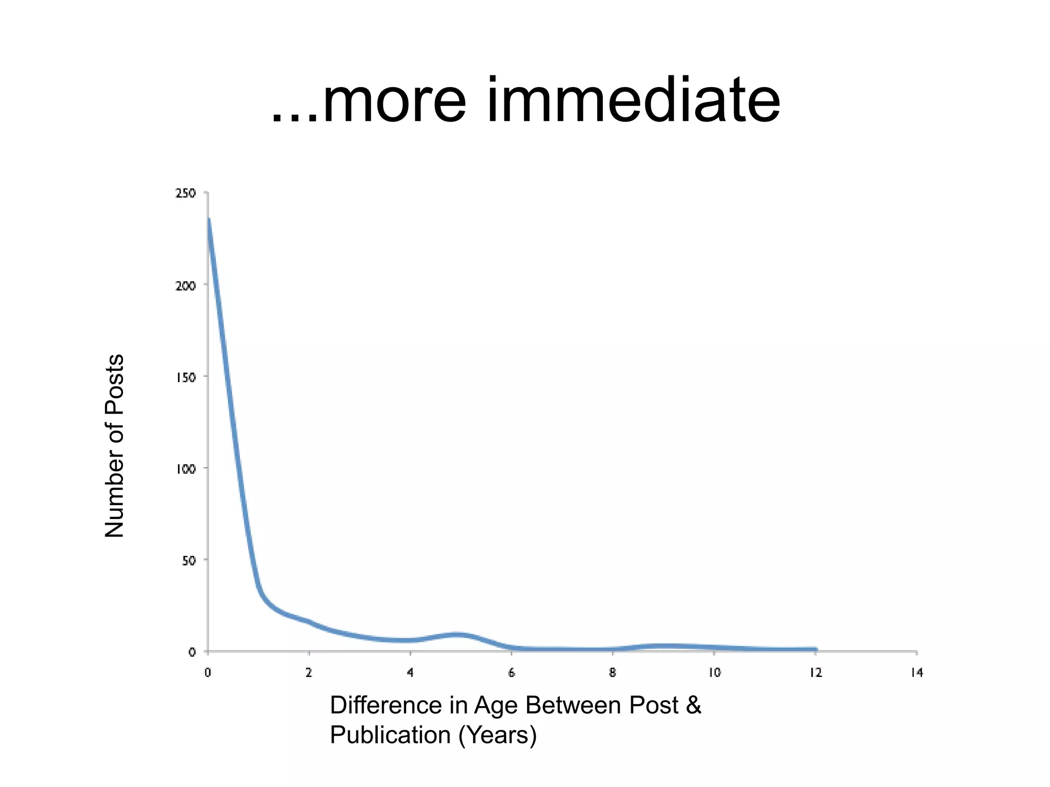 Number of Posts ...more immediate
Difference in Age Between Post &
Publication (Years)