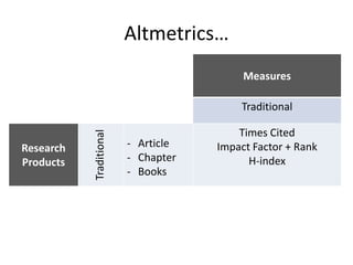 Altmetrics… 
Measures 
Traditional 
Research Products 
Traditional 
-Article 
-Chapter 
-Books 
Times Cited 
Impact Factor + Rank 
H-index 
 