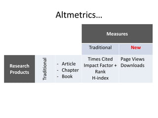 Altmetrics… 
Measures 
Traditional 
New 
Research Products 
Traditional 
-Article 
-Chapter 
-Book 
Times Cited 
Impact Factor + Rank 
H-index 
Page Views 
Downloads  