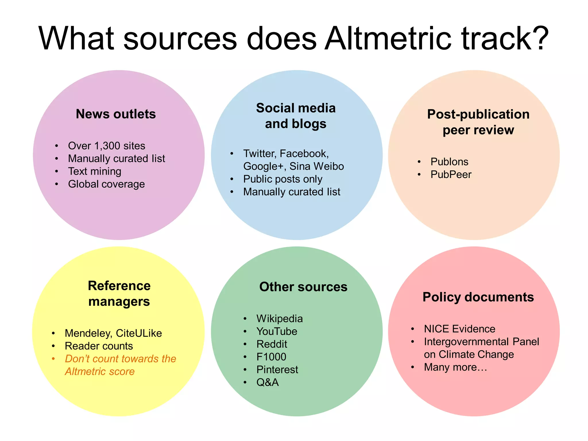 What sources does Altmetric track?
News outlets
• Over 1,300 sites
• Manually curated list
• Text mining
• Global coverage
Social media
and blogs
• Twitter, Facebook,
Google+, Sina Weibo
• Public posts only
• Manually curated list
Reference
managers
• Mendeley, CiteULike
• Reader counts
• Don’t count towards the
Altmetric score
Other sources
• Wikipedia
• YouTube
• Reddit
• F1000
• Pinterest
• Q&A
Post-publication
peer review
• Publons
• PubPeer
Policy documents
• NICE Evidence
• Intergovernmental Panel
on Climate Change
• Many more…
 