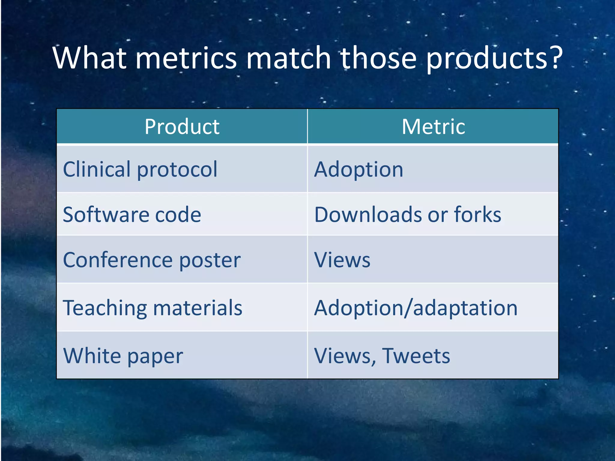 What metrics match those products?
Product Metric
Clinical protocol Adoption
Software code Downloads or forks
Conference poster Views
Teaching materials Adoption/adaptation
White paper Views, Tweets
 