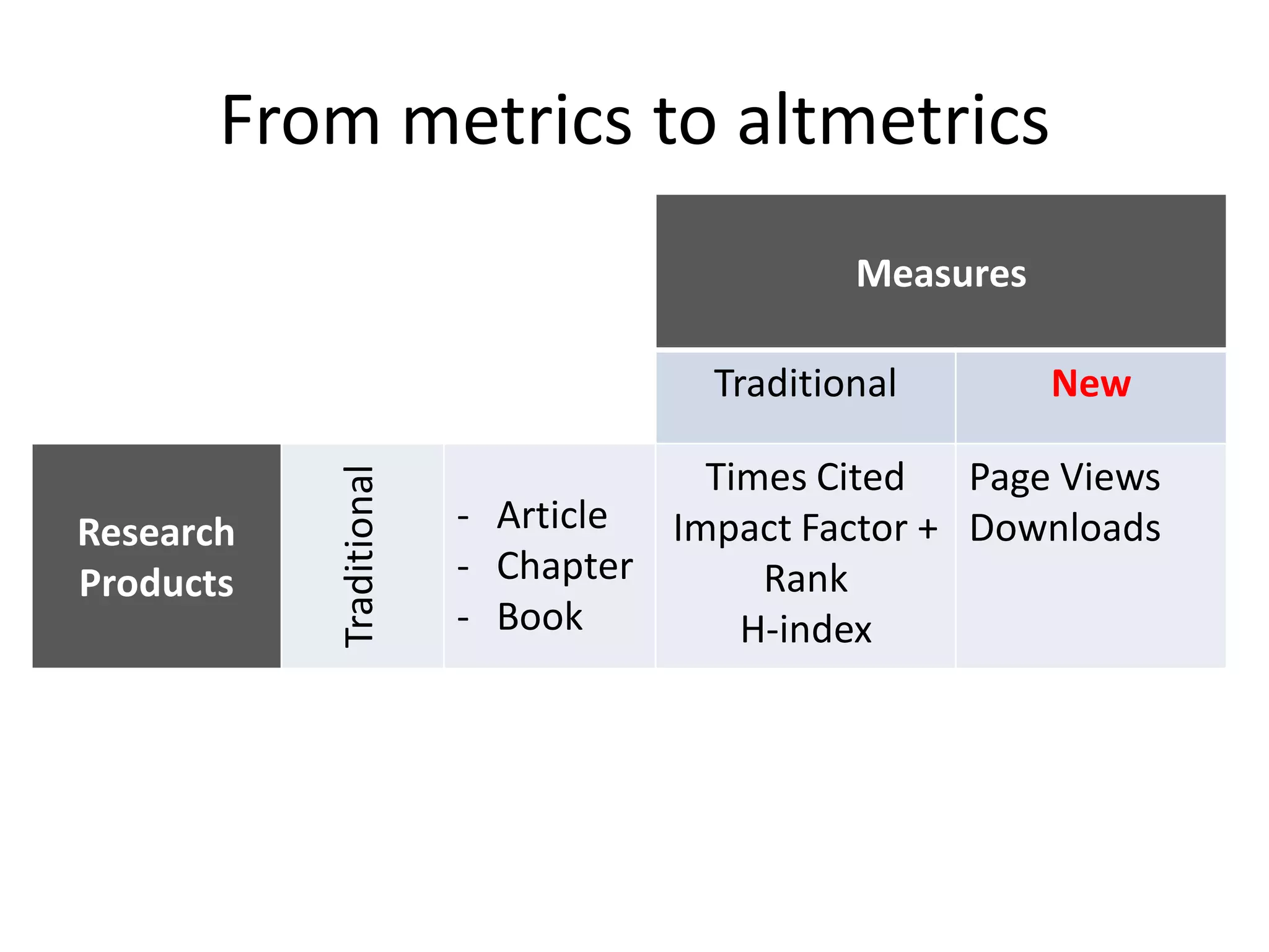 From metrics to altmetrics
Measures
Traditional New
Research
Products
Traditional
- Article
- Chapter
- Book
Times Cited
Impact Factor +
Rank
H-index
Page Views
Downloads
 