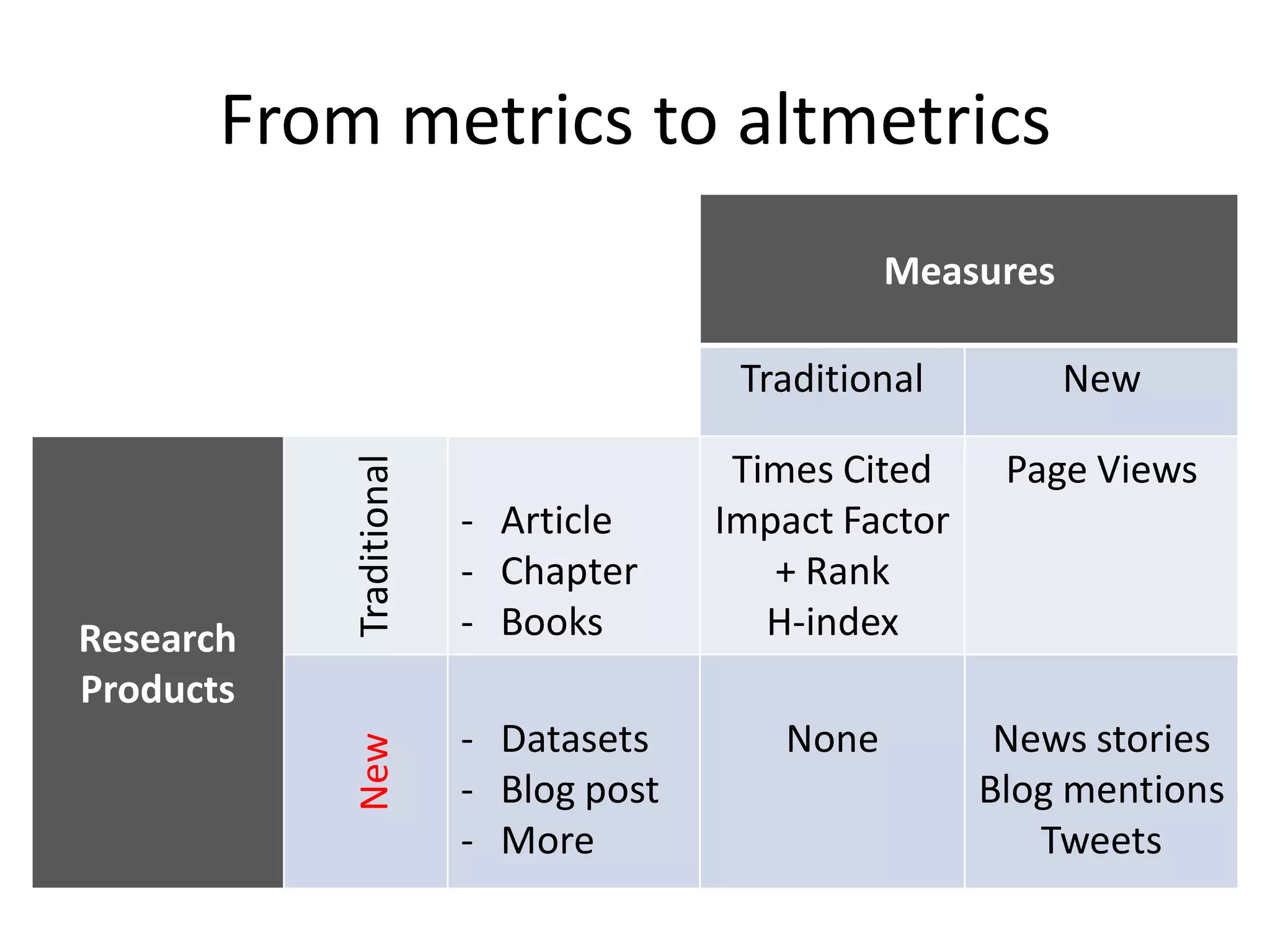 From metrics to altmetrics
Measures
Traditional New
Research
Products
Traditional
- Article
- Chapter
- Books
Times Cited
Impact Factor
+ Rank
H-index
Page Views
New
- Datasets
- Blog post
- More
None News stories
Blog mentions
Tweets
 