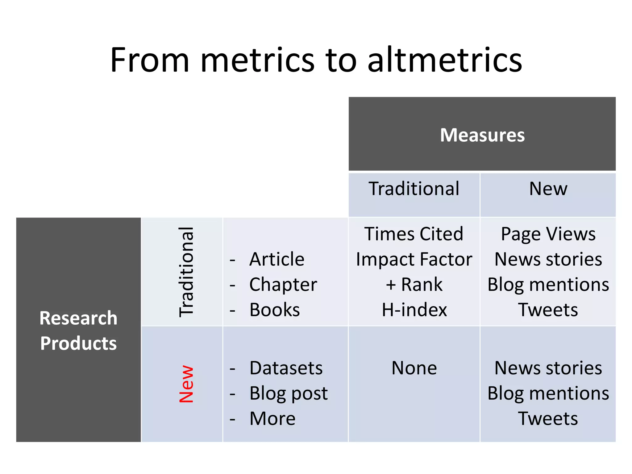 From metrics to altmetrics
Measures
Traditional New
Research
Products
Traditional
- Article
- Chapter
- Books
Times Cited
Impact Factor
+ Rank
H-index
Page Views
News stories
Blog mentions
Tweets
New
- Datasets
- Blog post
- More
None News stories
Blog mentions
Tweets
 