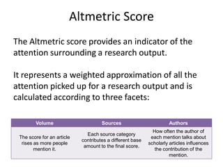 Altmetric Score
Volume Sources Authors
The score for an article
rises as more people
mention it.
Each source category
contributes a different base
amount to the final score.
How often the author of
each mention talks about
scholarly articles influences
the contribution of the
mention.
The Altmetric score provides an indicator of the
attention surrounding a research output.
It represents a weighted approximation of all the
attention picked up for a research output and is
calculated according to three facets:
 