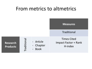 From metrics to altmetrics
Measures
Traditional
Research
Products
Traditional
- Article
- Chapter
- Book
Times Cited
Impact Factor + Rank
H-index
 
