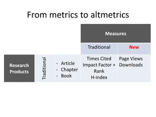 From metrics to altmetrics
Measures
Traditional New
Research
Products
Traditional
- Article
- Chapter
- Book
Times Cited
Impact Factor +
Rank
H-index
Page Views
Downloads
 