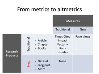 From metrics to altmetrics
Measures
Traditional New
Research
Products
Traditional
- Article
- Chapter
- Books
Times Cited
Impact
Factor +
Rank
H-index
Page Views
New
- Dataset
- Blog post
- More
None
 