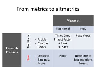 From metrics to altmetrics
Measures
Traditional New
Research
Products
Traditional
- Article
- Chapter
- Books
Times Cited
Impact Factor
+ Rank
H-index
Page Views
New
- Datasets
- Blog post
- More
None News stories
Blog mentions
Tweets
 