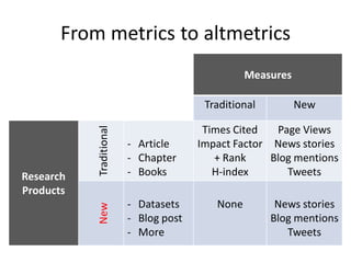 From metrics to altmetrics
Measures
Traditional New
Research
Products
Traditional
- Article
- Chapter
- Books
Times Cited
Impact Factor
+ Rank
H-index
Page Views
News stories
Blog mentions
Tweets
New
- Datasets
- Blog post
- More
None News stories
Blog mentions
Tweets
 