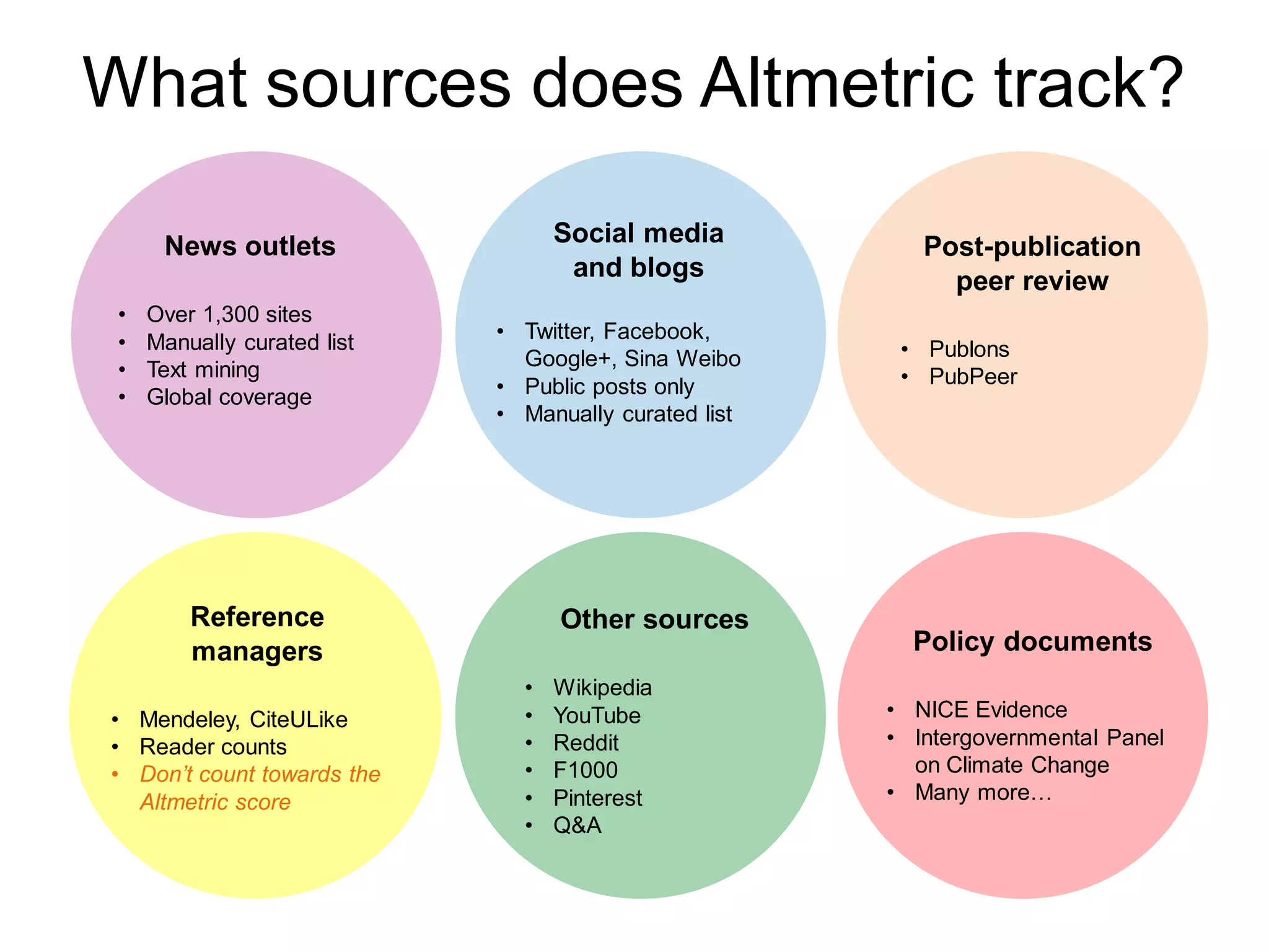 What sources does Altmetric track?
News outlets
• Over 1,300 sites
• Manually curated list
• Text mining
• Global coverage
Social media
and blogs
• Twitter, Facebook,
Google+, Sina Weibo
• Public posts only
• Manually curated list
Reference
managers
• Mendeley, CiteULike
• Reader counts
• Don’t count towards the
Altmetric score
Other sources
• Wikipedia
• YouTube
• Reddit
• F1000
• Pinterest
• Q&A
Post-publication
peer review
• Publons
• PubPeer
Policy documents
• NICE Evidence
• Intergovernmental Panel
on Climate Change
• Many more…
 